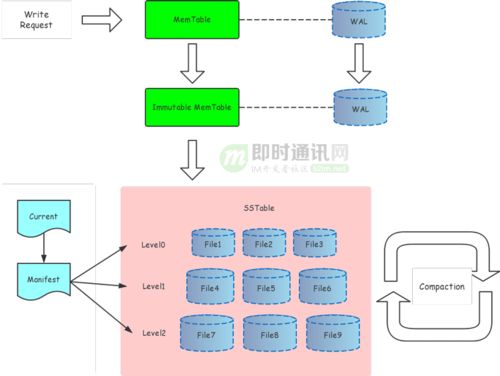 微信后臺基于時(shí)間序的新一代海量數(shù)據(jù)存儲架構(gòu)的設(shè)計(jì)與實(shí)踐
