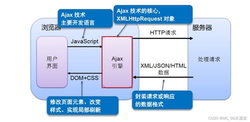 構(gòu)建行云流水的Web應(yīng)用 Ajax與JSON在數(shù)據(jù)處理和存儲中的精妙協(xié)作